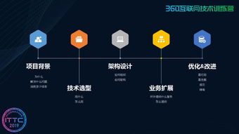 360互联网技术训练营第十六期 大数据与微服务驱动的互联网数据服务演进之路