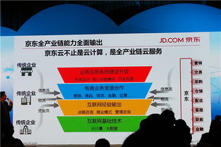 京东云不止是云计算，打造全产业链云服务新生态