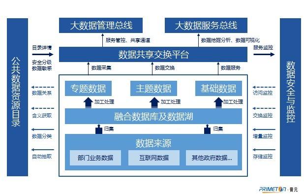 构建企业数据智能底座 数据中台与互联网数据服务的融合与创新